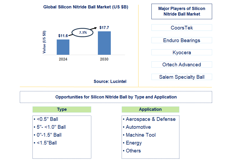 Silicon Nitride Ball Trends and Forecast