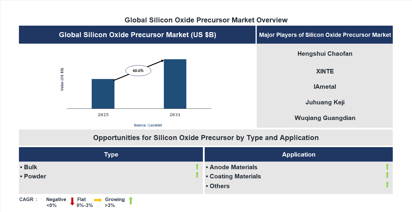 Silicon Oxide Precursor Market Trends and Forecast