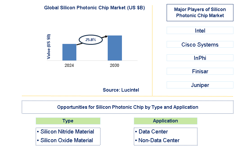 Silicon Photonic Chip Trends and Forecast