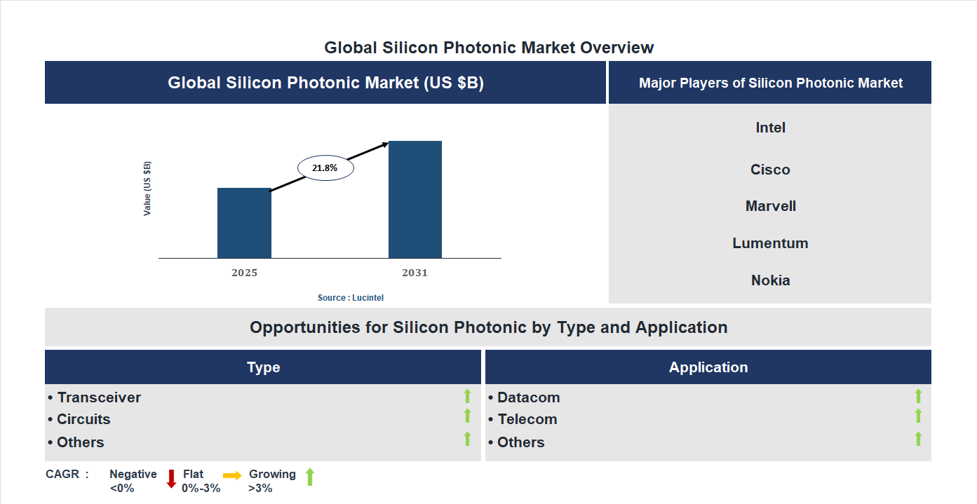 Silicon Photonic Market Trends and Forecast