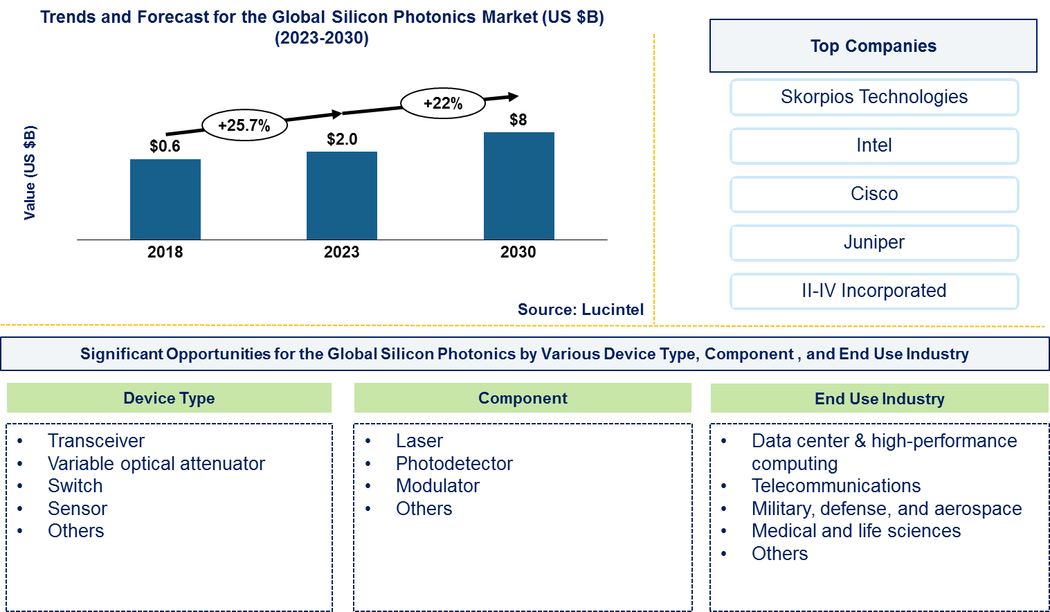 Silicon Photonics Market