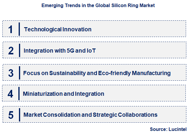 Emerging Trends in the Silicon Ring Market