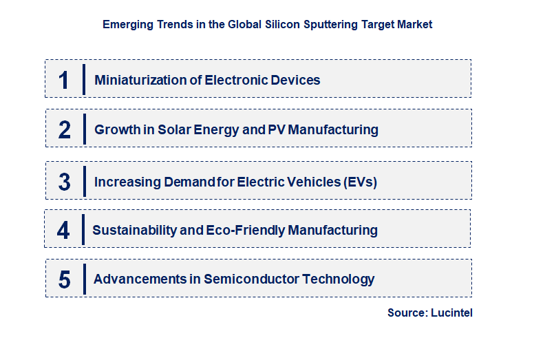 Emerging Trends in the Silicon Sputtering Target Market