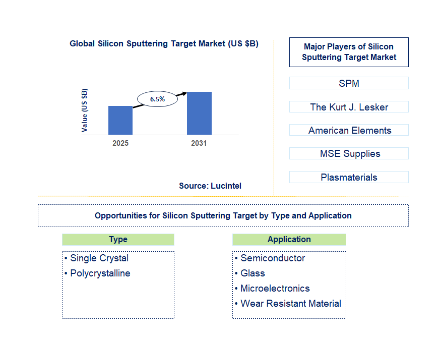 Silicon Sputtering Target Market Trends and Forecast