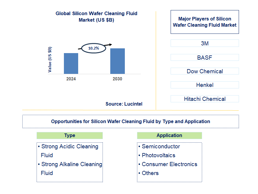 Silicon Wafer Cleaning Fluid Trends and Forecast