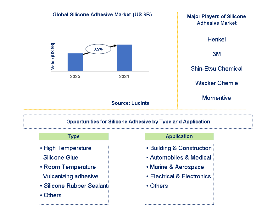 Silicone Adhesive Market Trends and Forecast