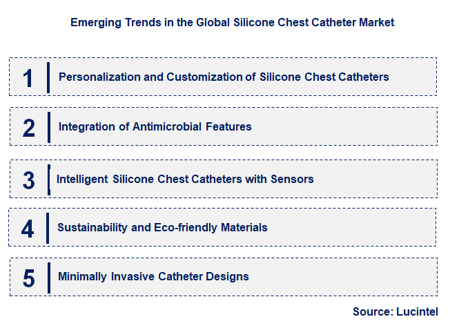 Emerging Trends in the Silicone Chest Catheter Market
