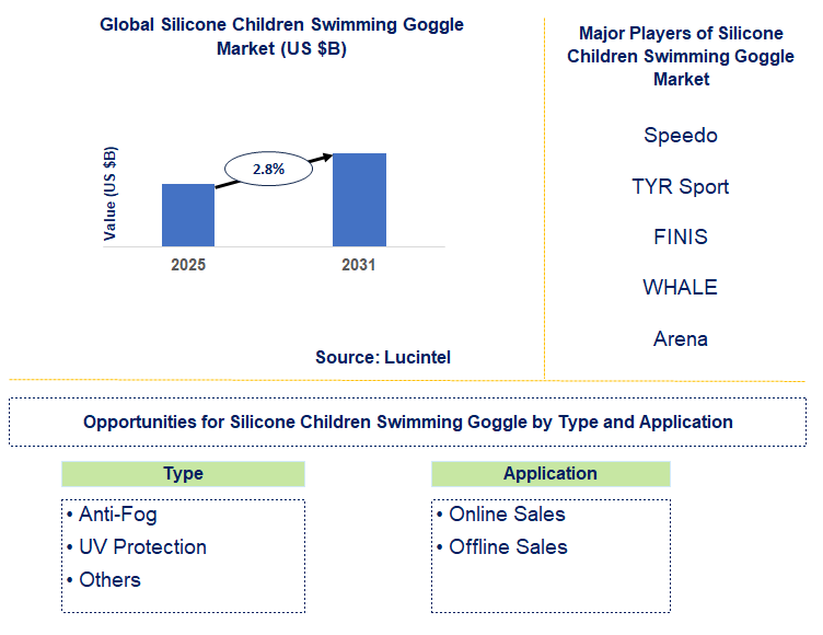 Silicone Children Swimming Goggle Market Trends and Forecast