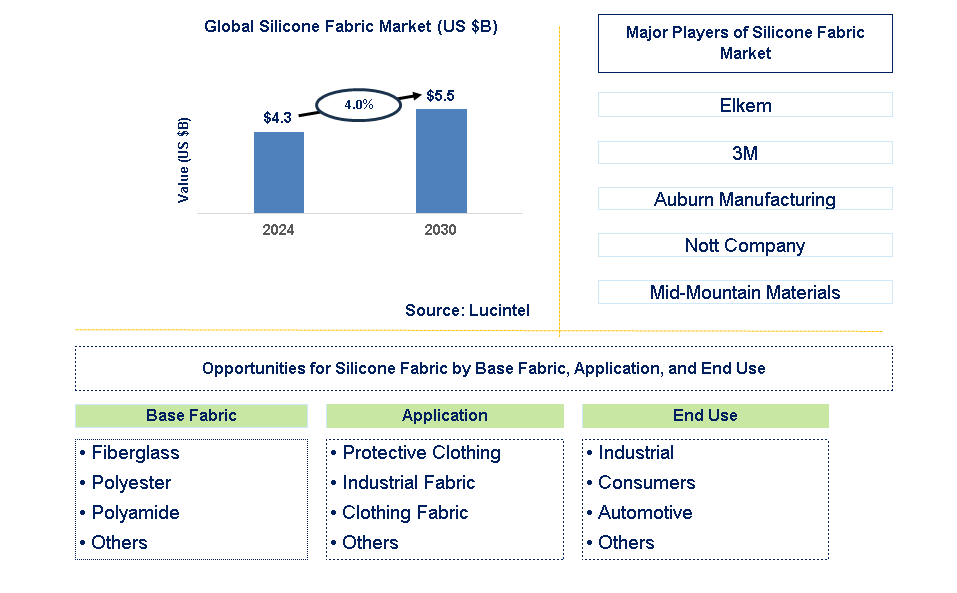 Silicone Fabric Trends and Forecast