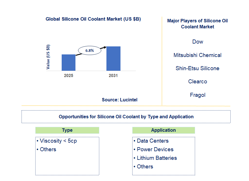 Silicone Oil Coolant Market Trends and Forecast