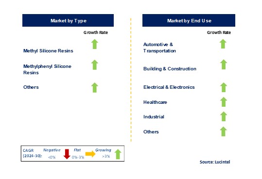 Silicone Resin Market by Segments