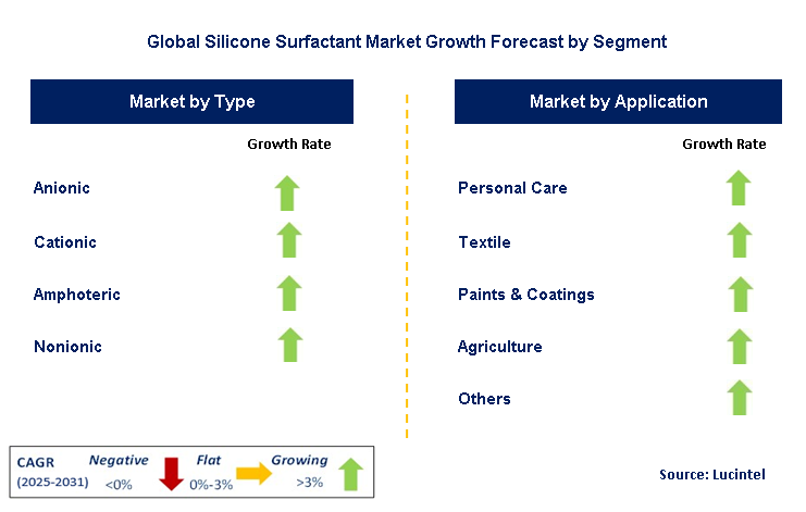 Sodium Alginate Market by Segment