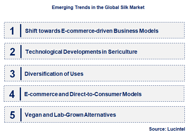 Emerging Trends in the Silk Market