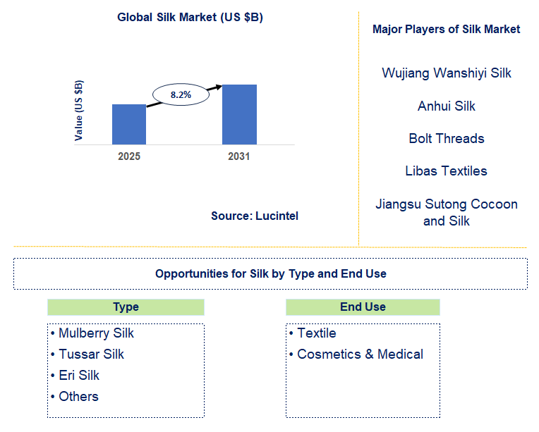 Silk Market Trends and Forecast