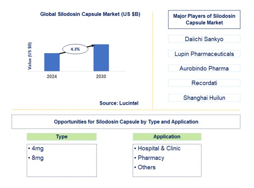 Silodosin Capsule Trends and Forecast