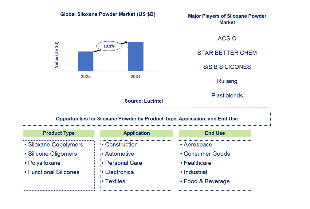 Siloxane Powder Market Trends and Forecast