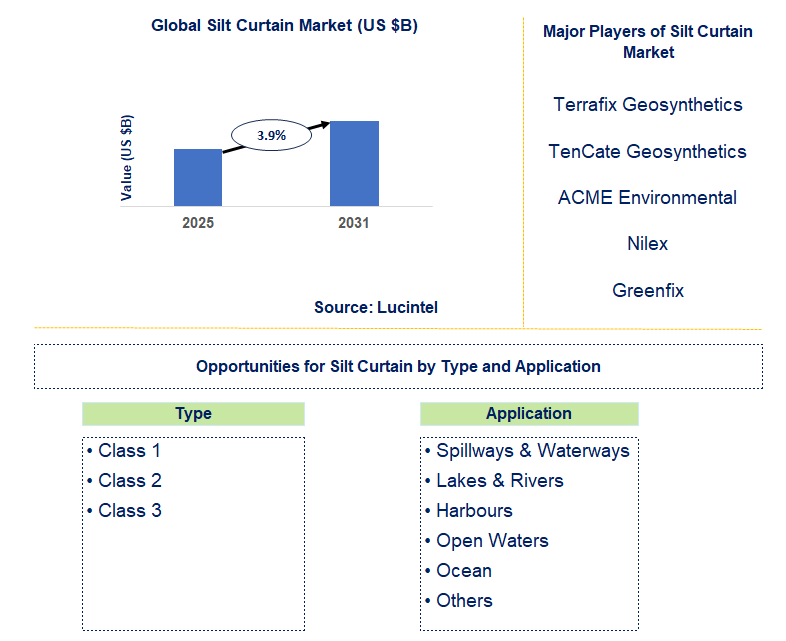 Silt Curtain Market Trends and Forecast