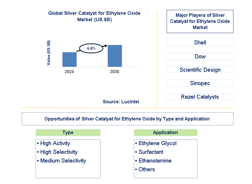 Silver Catalyst for Ethylene Oxide Trends and Forecast