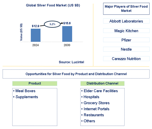 Silver Food Trends and Forecast