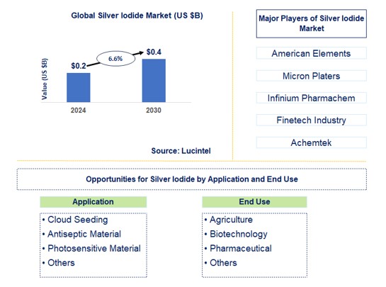 Silver Iodide Trends and Forecast