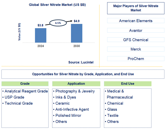 Silver Nitrate Trends and Forecast