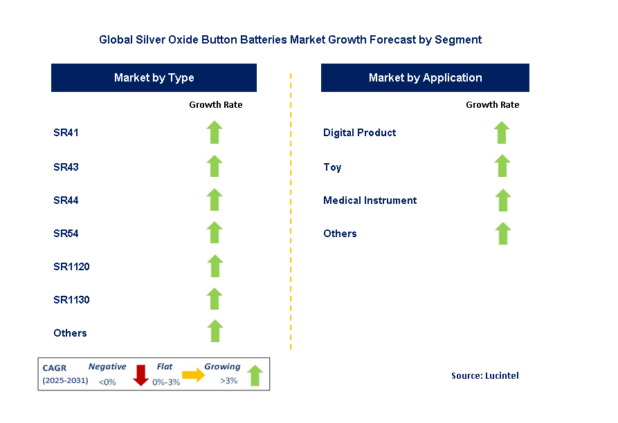 Silver Oxide Button Batteries Market by Segment