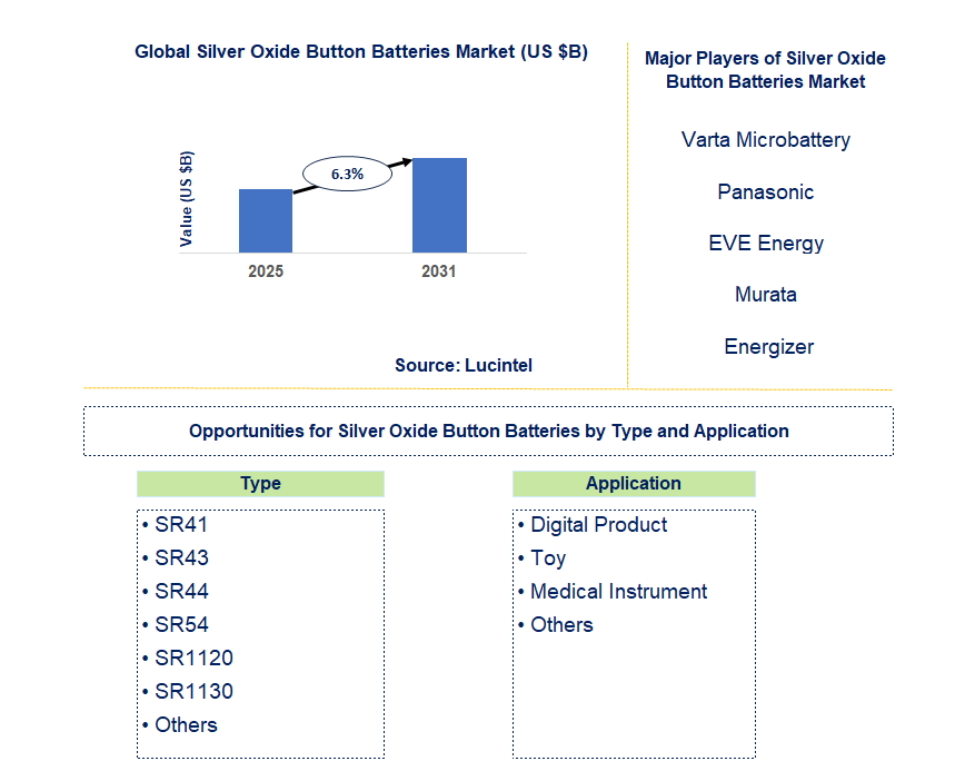 Silver Oxide Button Batteries Market Trends and Forecast