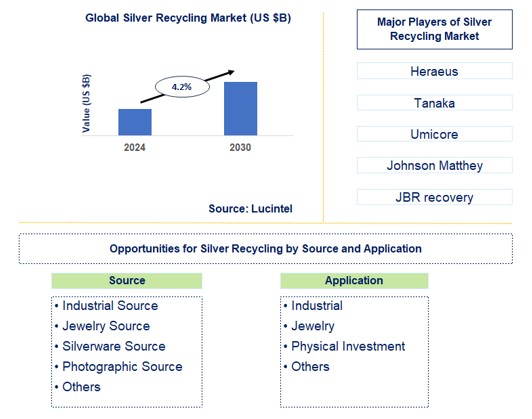 Silver Recycling Trends and Forecast