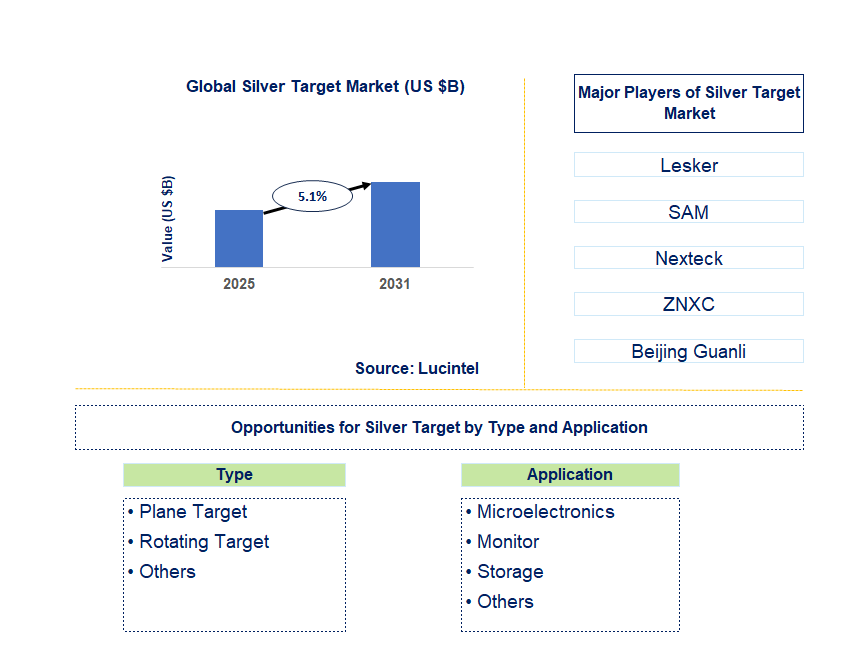 Silver Target Market Trends and Forecast