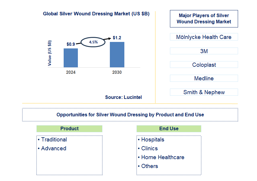 Silver Wound Dressing Trends and Forecast