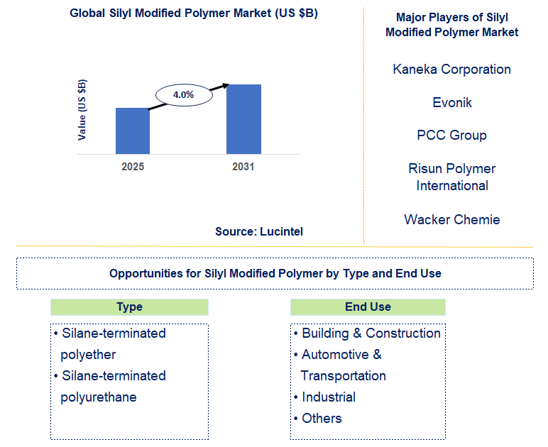 Silyl Modified Polymer Market by Segment