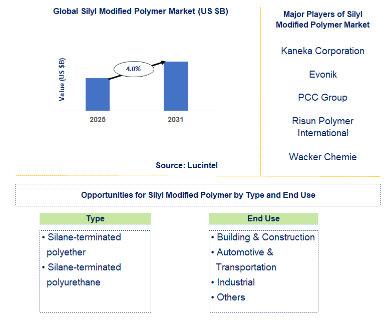 Silyl Modified Polymer Market Trends and Forecast