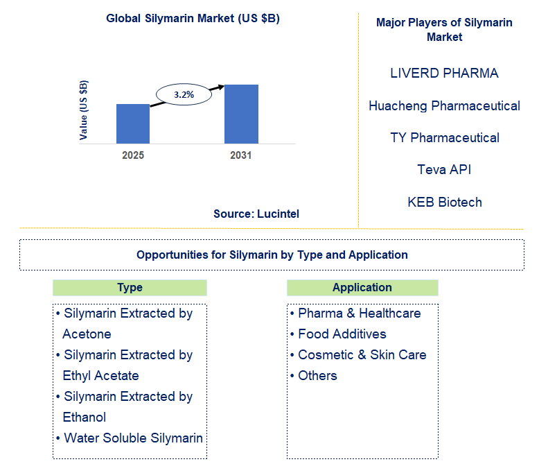 Silymarin Market Trends and Forecast