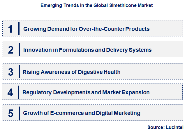 Emerging Trends in the Simethicone Market