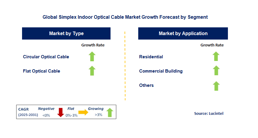 Simplex Indoor Optical Cable Market by Segment