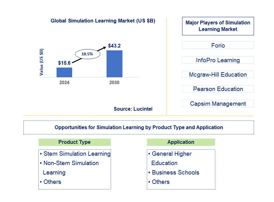 Simulation Learning Trends and Forecast