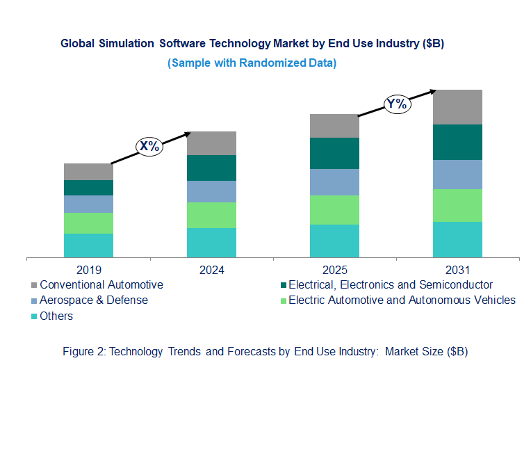 Simulation Software Market by End Use 