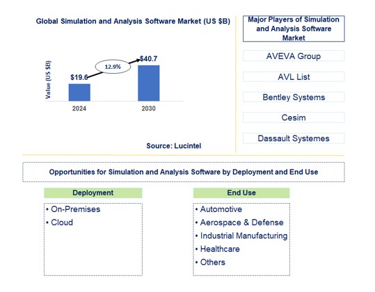 Simulation and Analysis Software Trends and Forecast