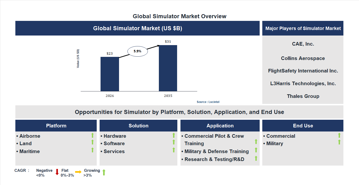 Simulator Market Trends and Forecast