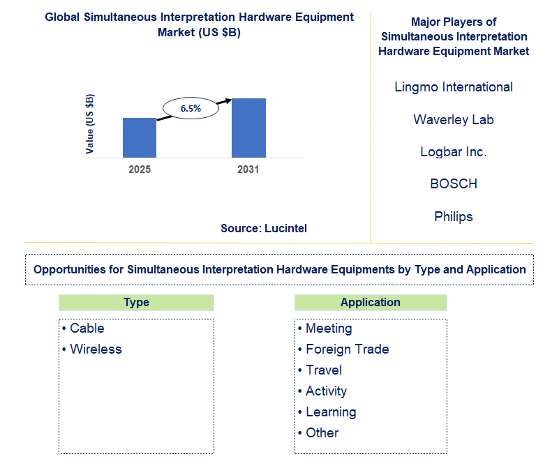 Simultaneous Interpretation Hardware Equipment Market Trends and Forecast