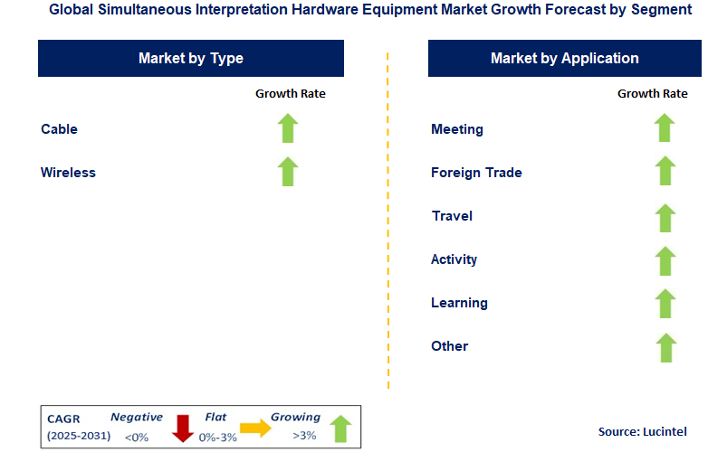 Simultaneous Interpretation Hardware Equipment Market by Segment