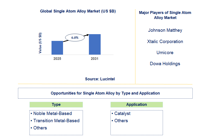 Single Atom Alloy Market Trends and Forecast