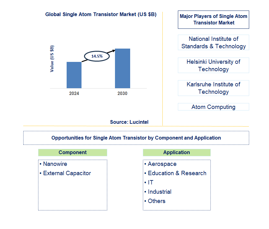 Single Atom Transistor Trends and Forecast