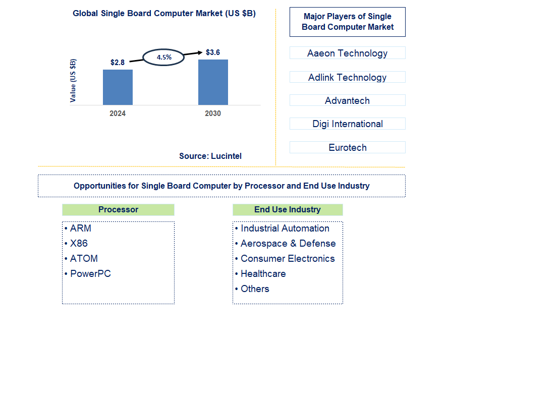 Single Board Computer Trends and Forecast