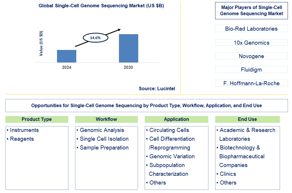 Single-Cell Genome Sequencing Trends and Forecast