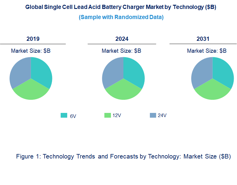 Single Cell Lead Acid Battery Charger Market by Technology