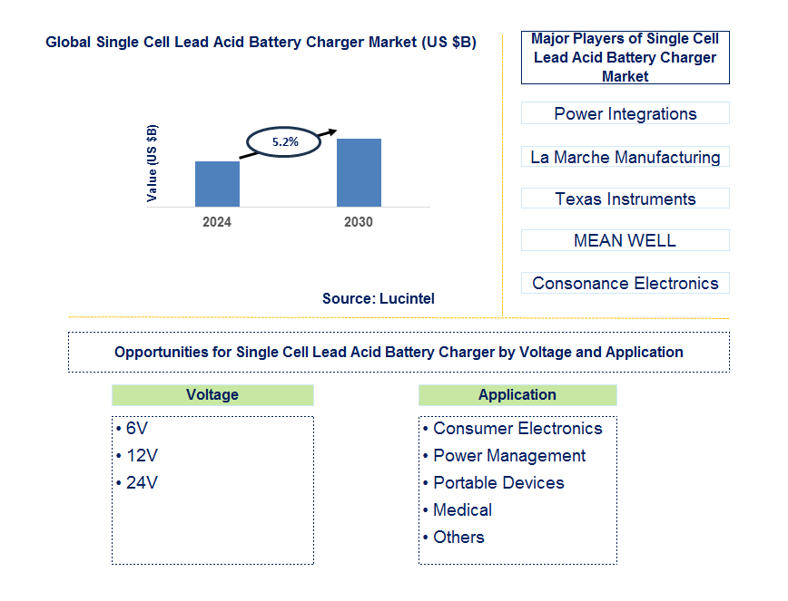 Single Cell Lead Acid Battery Charger Trends and Forecast