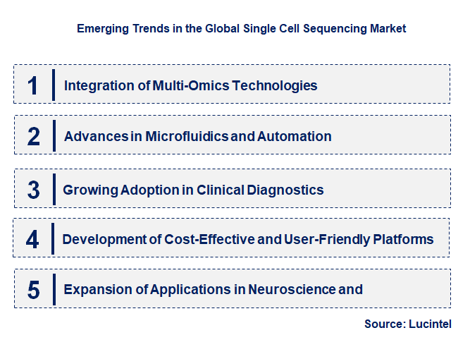 Emerging Trends in the Single Cell Sequencing Market