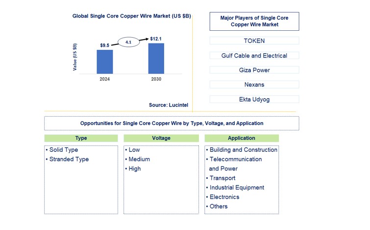 Single Core Copper Wire Trends and Forecast