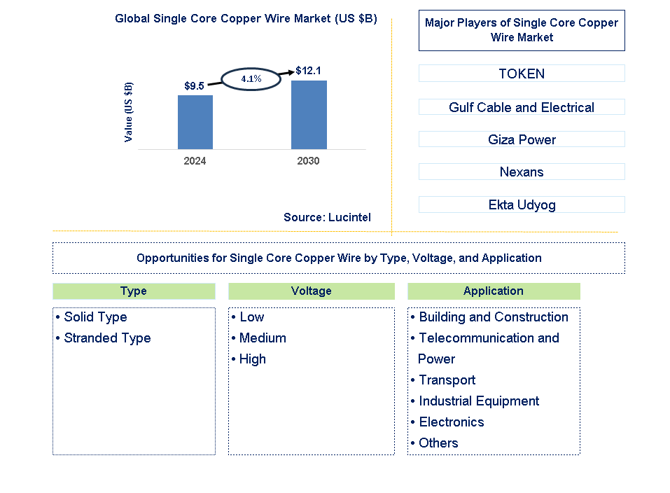 Single Core Copper Wire Trends and Forecast